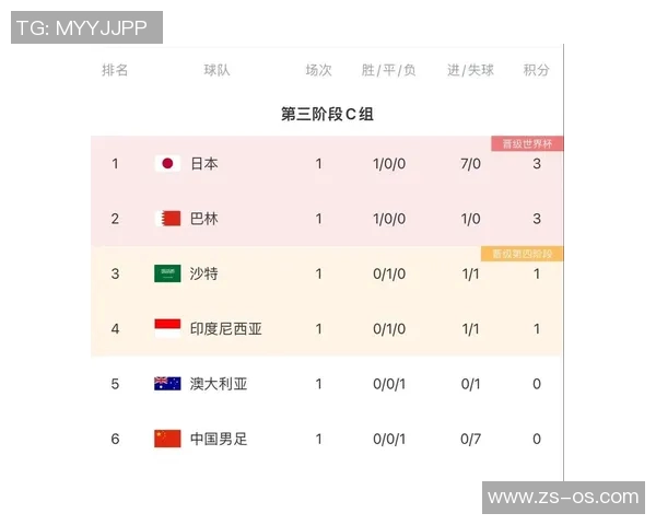 足球世界杯亚洲区预选赛最新积分榜 足球世界杯亚洲区预选赛最新积分榜